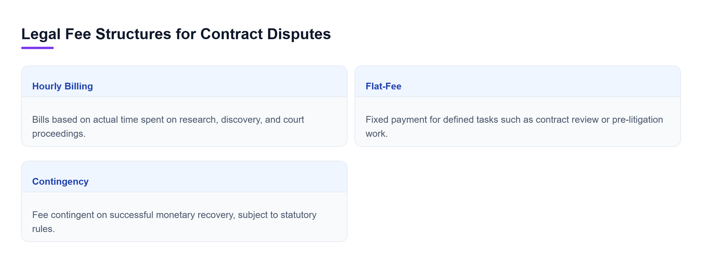 Diagram: Comparison of fee structures: Hourly billing based on time, Flat-fee for specific tasks, and Contingency fees based on recovery outcomes.