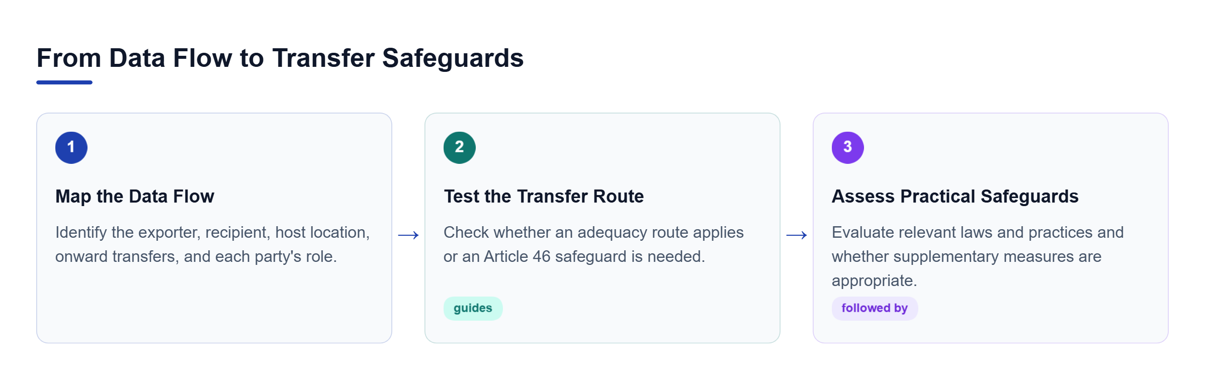 Diagram: A three-step review maps exporters, recipients, locations, and onward transfers, then tests the transfer route and whether safeguards work in practice.