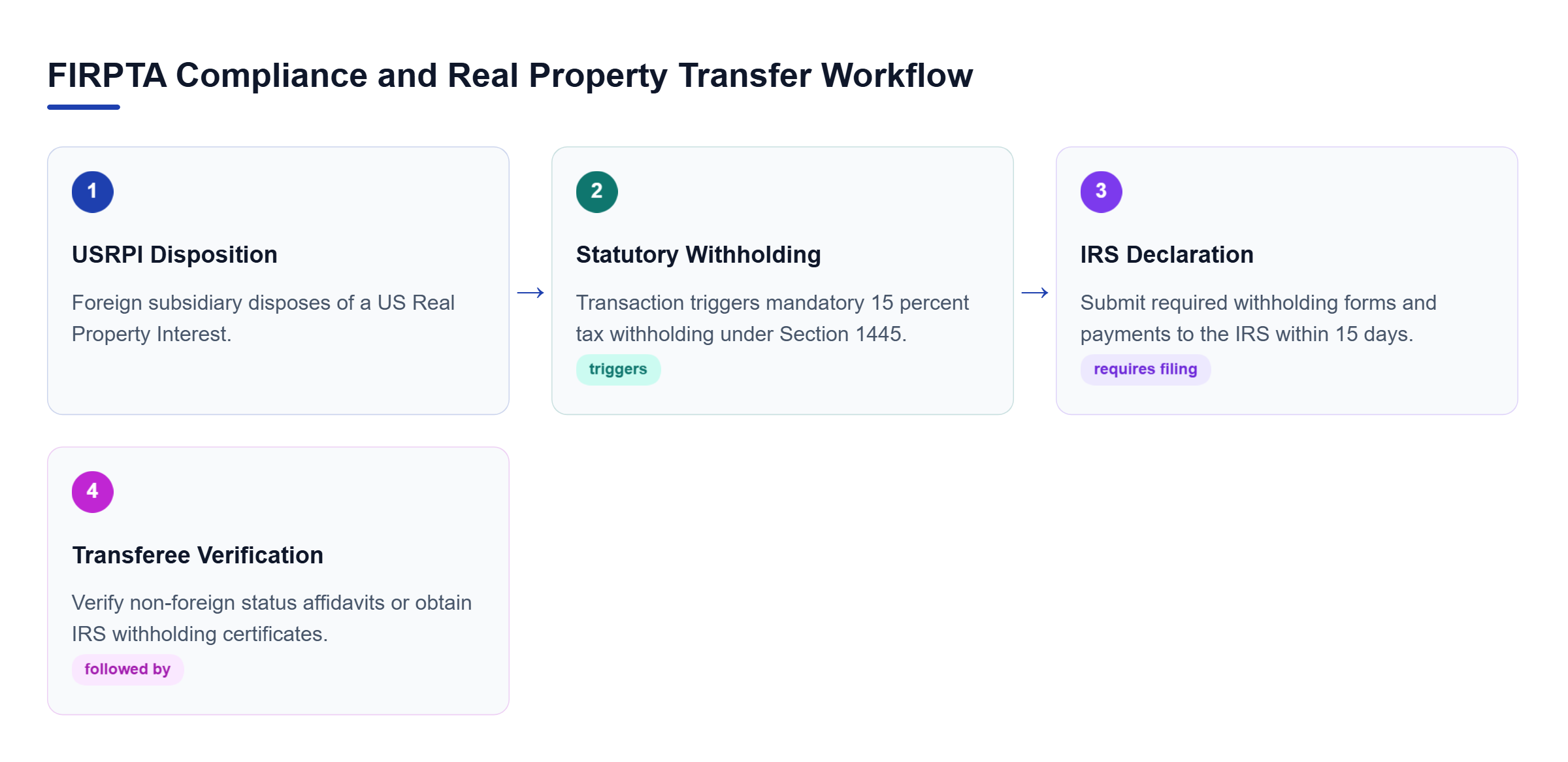 Diagram: Workflow showing US real property disposition triggering 15 percent withholding, submission of IRS declarations, and transferee verification prior to closing.