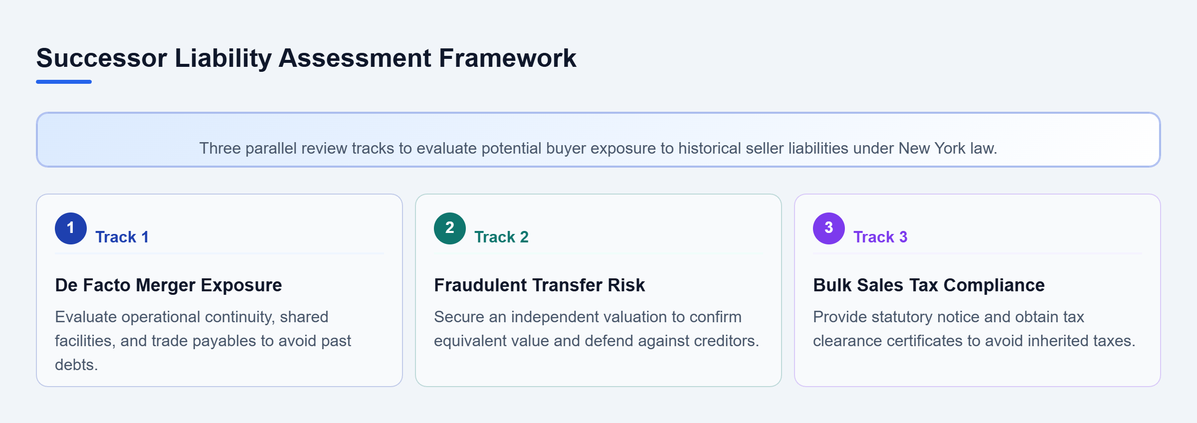 Diagram: A parallel checklist flow detailing three legal risk tracks for buyers: De Facto Merger, Fraudulent Transfer, and Bulk Sales Compliance.