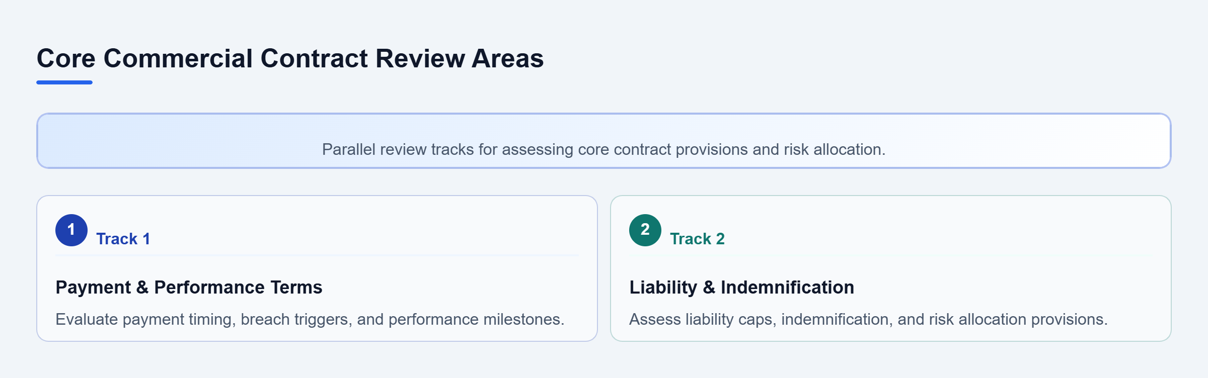 Diagram: Checklist showing two parallel review tracks for commercial contracts: operational terms and liability/indemnification terms.