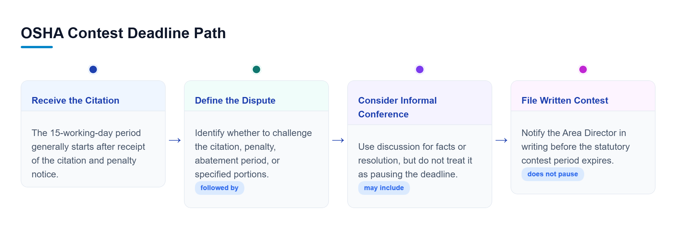 Diagram: A four-stage timeline shows citation receipt, review of disputed items, optional informal conference, and written contest before the 15-working-day period expires.