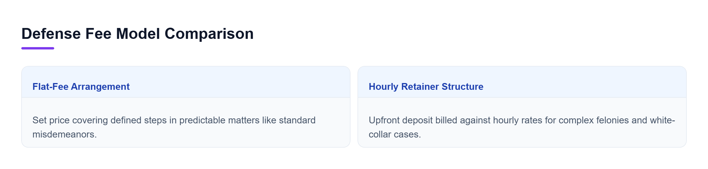 Diagram: Comparison between flat-fee and hourly retainer billing models in California criminal defense, contrasting scope, application, and expense management.