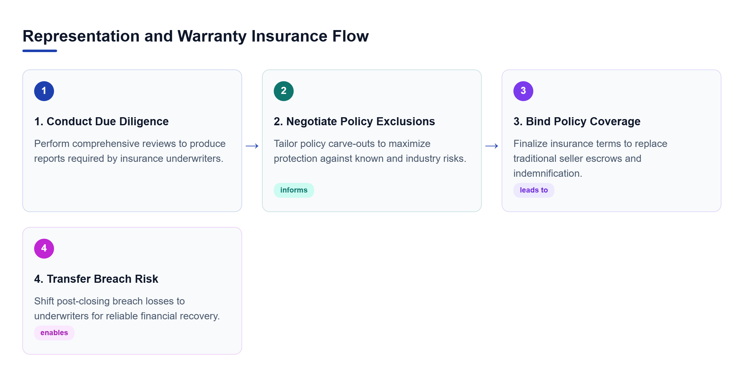 Diagram: Horizontal flow chart illustrating four stages: Due Diligence, Exclusions Negotiation, Policy Binding, and Risk Transfer.
