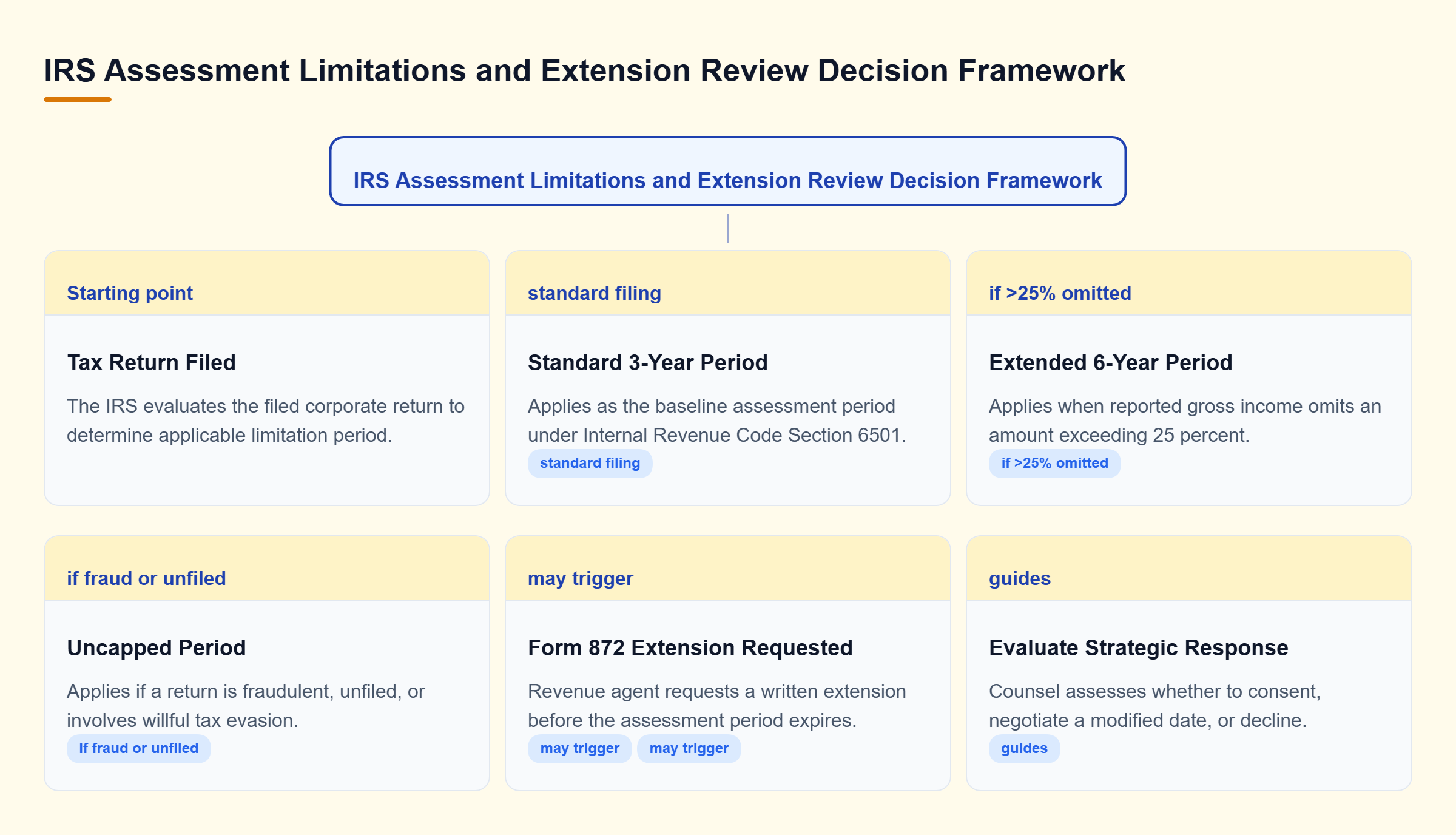 Diagram: Decision framework evaluating IRS assessment limitation periods under Section 6501 and strategic options for responding to a Form 872 extension request.