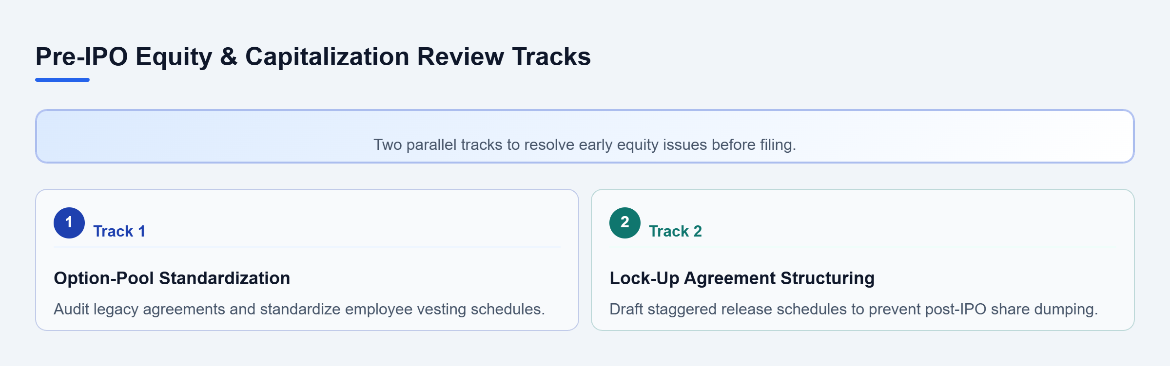 Diagram: Diagram showing two parallel review tracks for pre-IPO equity: standardizing option pools and implementing lock-up schedules.
