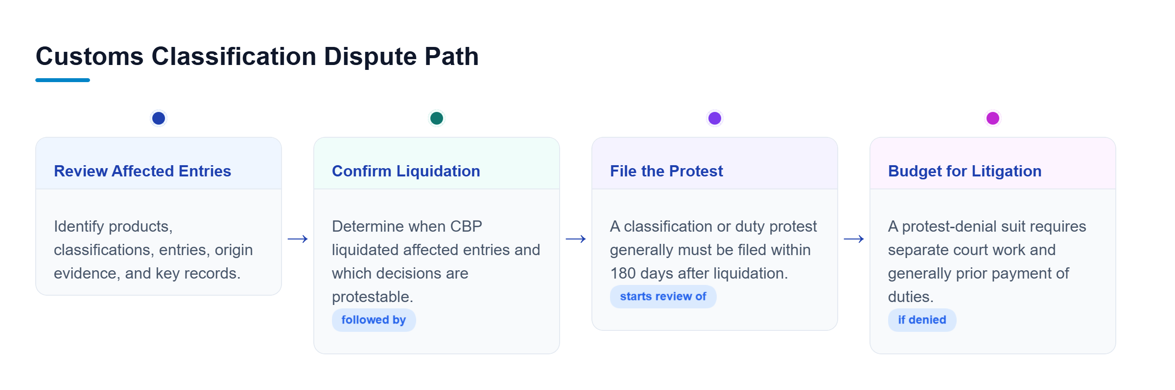 Diagram: A four-stage timeline shows entry review, liquidation, protest within the stated period, and separate court litigation after a protest denial.