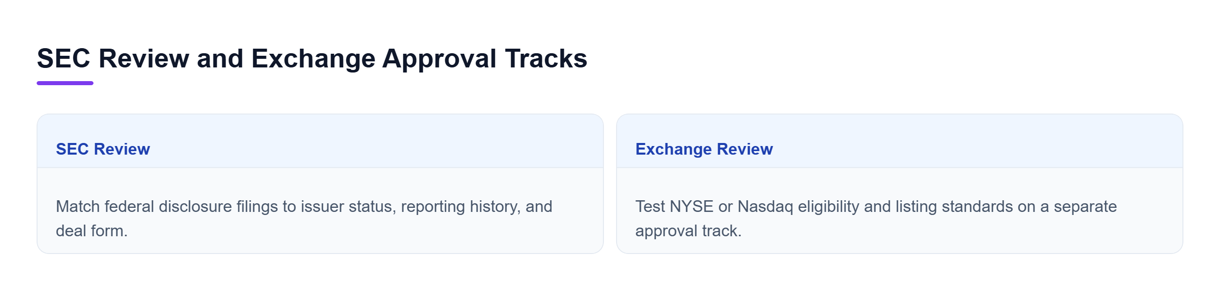 Diagram: A side-by-side comparison shows SEC disclosure review and NYSE or Nasdaq listing review as separate tracks that must share one coordinated calendar.