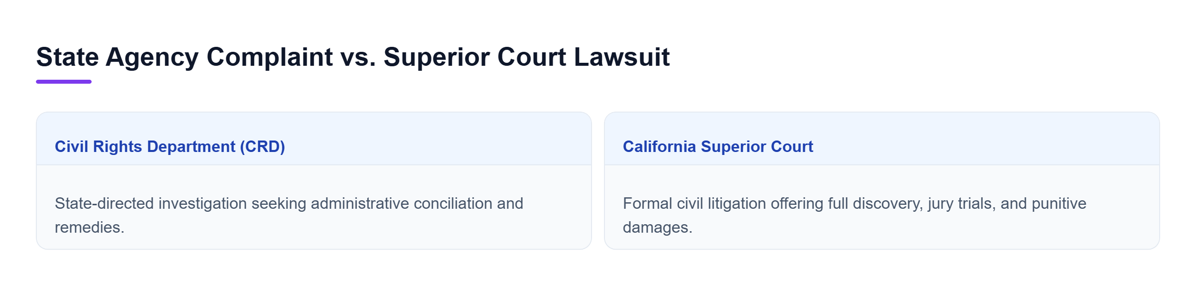 Diagram: Comparison showing CRD administrative claims versus California Superior Court civil lawsuits.