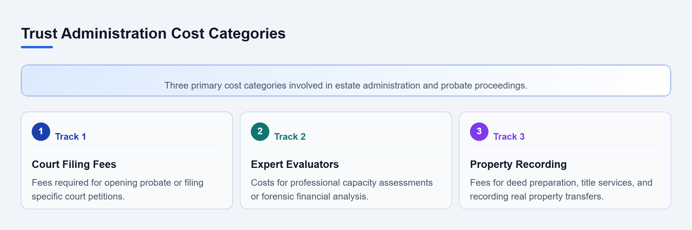 Diagram: A diagram showing three distinct cost categories for trust administration: court filing fees, expert evaluators, and property recording services.