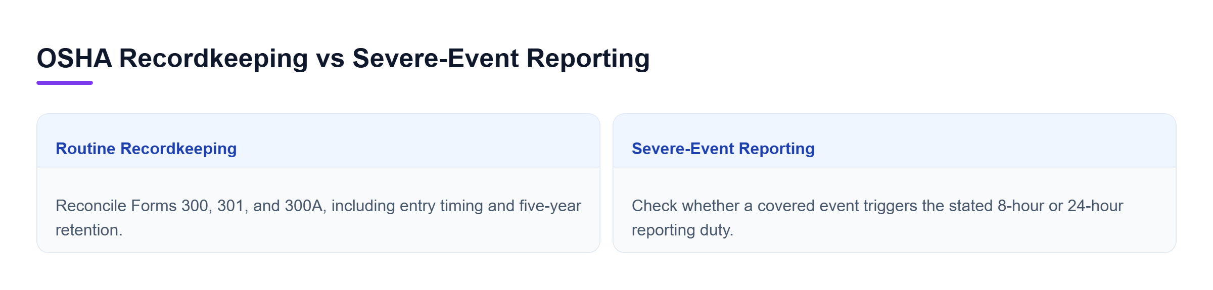 Diagram: A side-by-side comparison separates Forms 300, 301, and 300A recordkeeping from time-sensitive reporting for fatalities, hospitalizations, amputations, and eye loss.