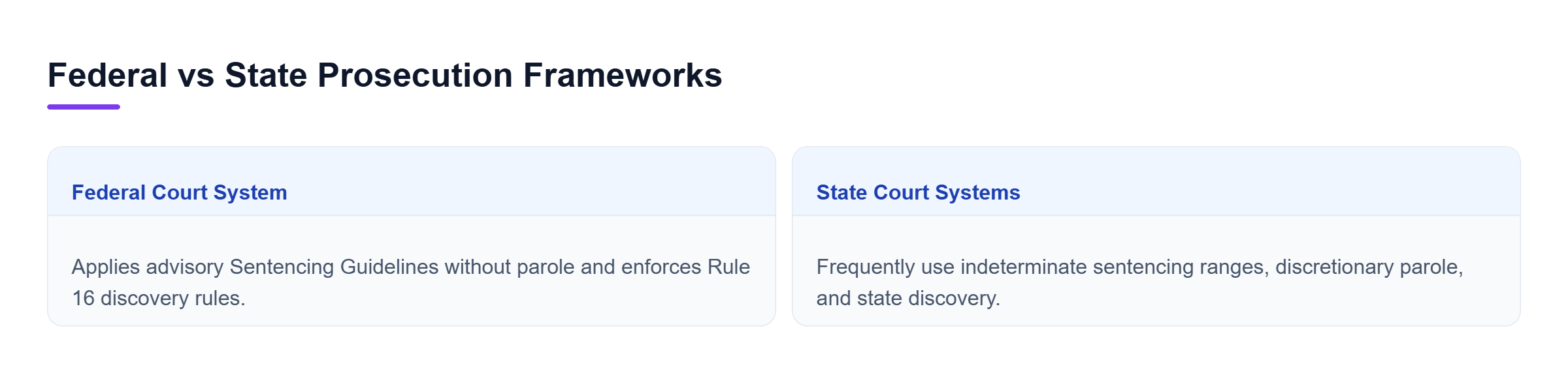 Diagram: Comparison showing federal strict sentencing guidelines and discovery rules versus state discretionary parole and indeterminate sentencing.