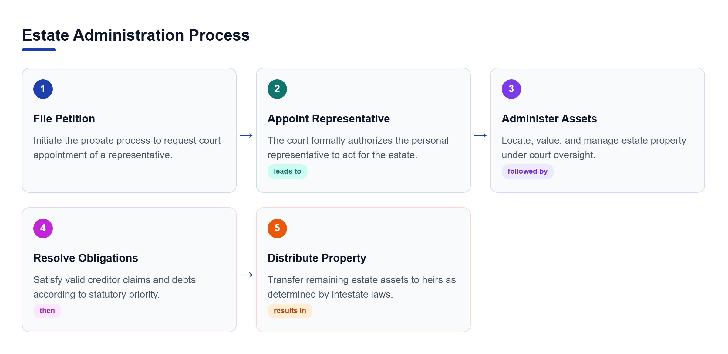 Diagram: Flowchart showing the five stages of intestate estate administration: petition filing, representative appointment, asset management, obligations, and distribution.