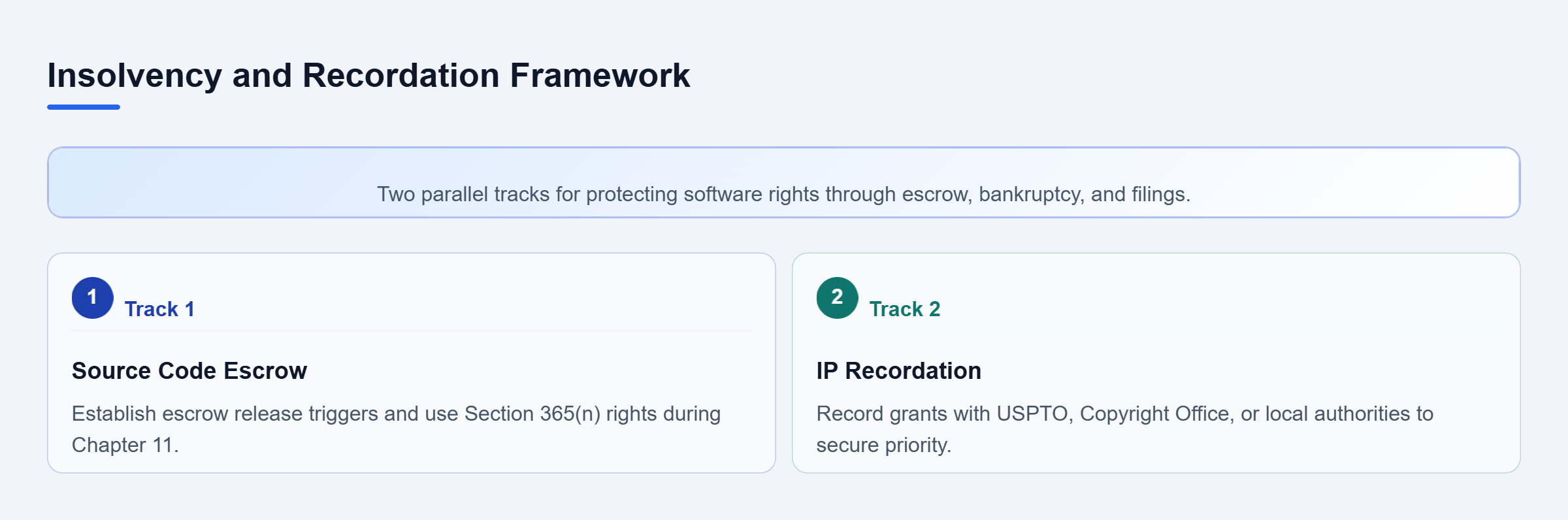 Diagram: Parallel tracks outlining source code escrow protections and local and federal IP recordation steps.