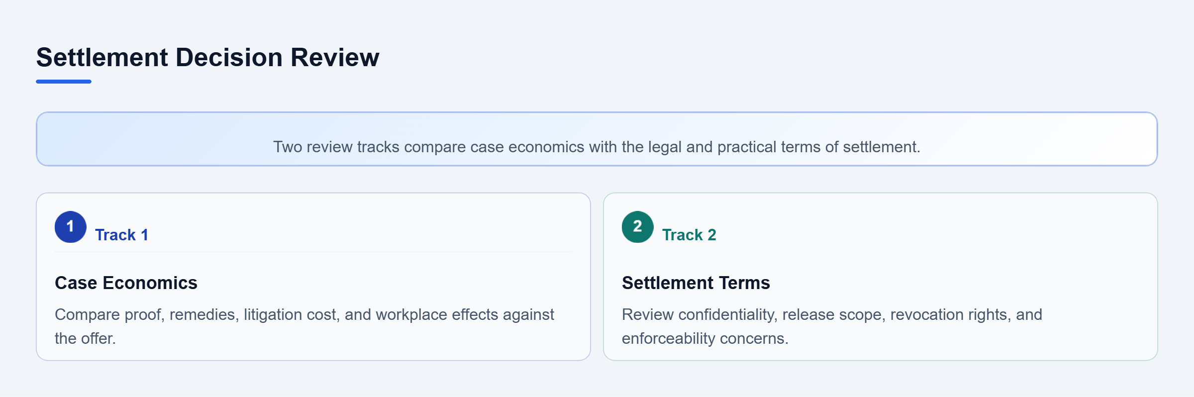 Diagram: Two parallel tracks assess case proof, remedies, cost, and workplace effects alongside confidentiality and release terms.