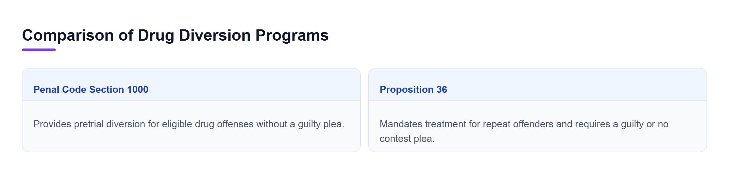 Diagram: Comparison between Penal Code section 1000 and Proposition 36, detailing plea requirements and procedural structure.