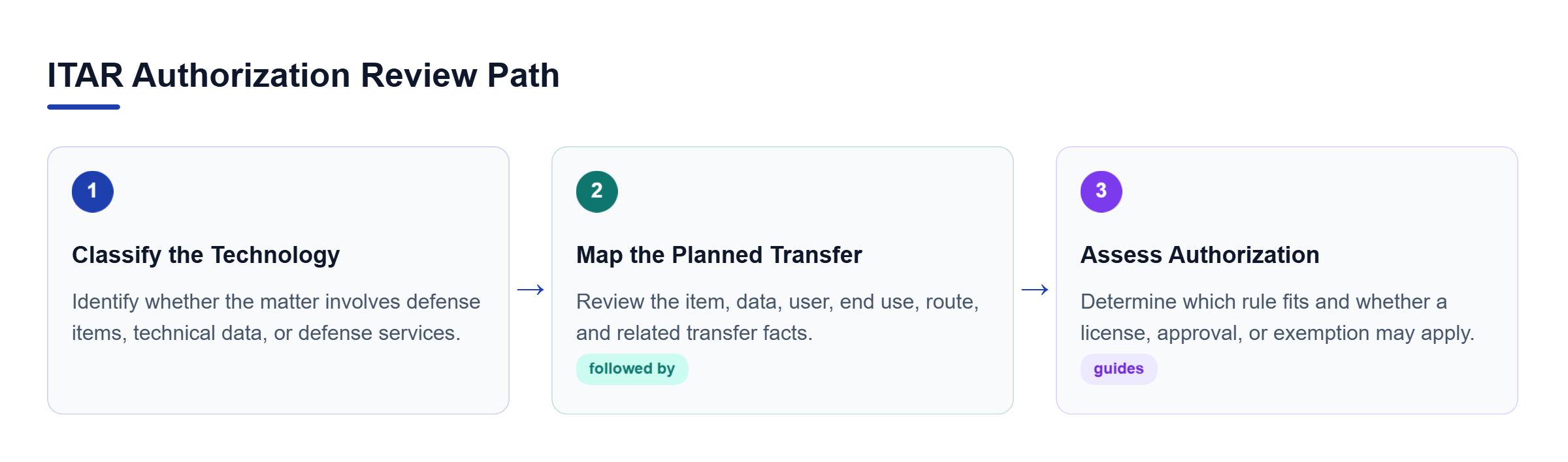 Diagram: A three-step path classifies the technology, maps the planned transfer, and then assesses whether a license or exemption may apply.