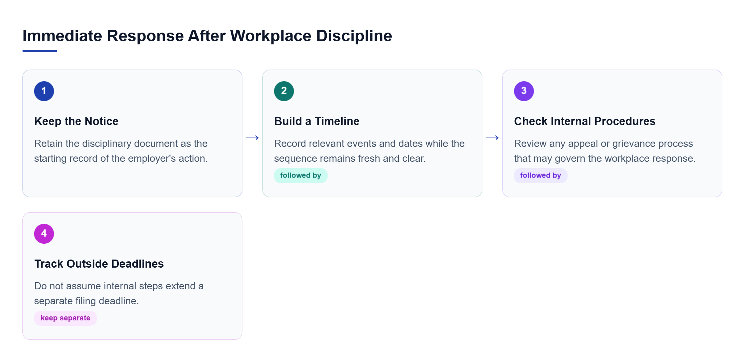 Diagram: Process showing an employee keeping the discipline notice, building a dated timeline, checking internal procedures, and tracking outside deadlines separately.