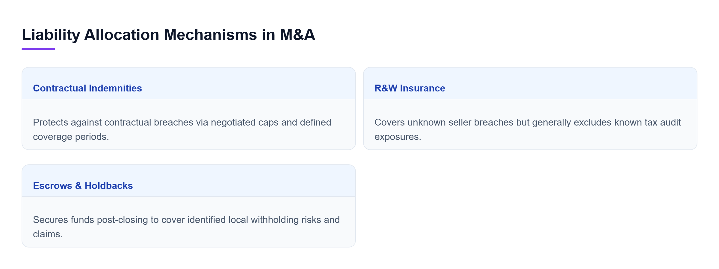Diagram: Comparison of indemnities, insurance, and escrows for cross-border deal liability allocation.