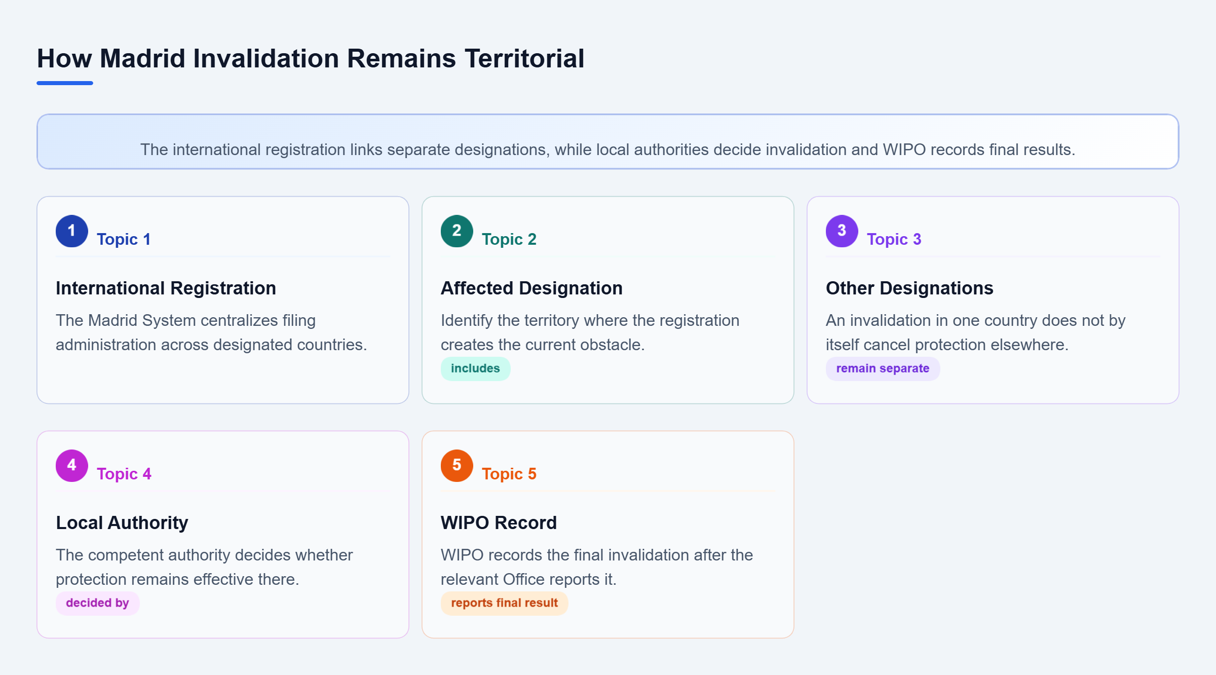 Diagram: An international registration branches into territorial designations; the local authority decides invalidation for one designation, and WIPO records the final result.