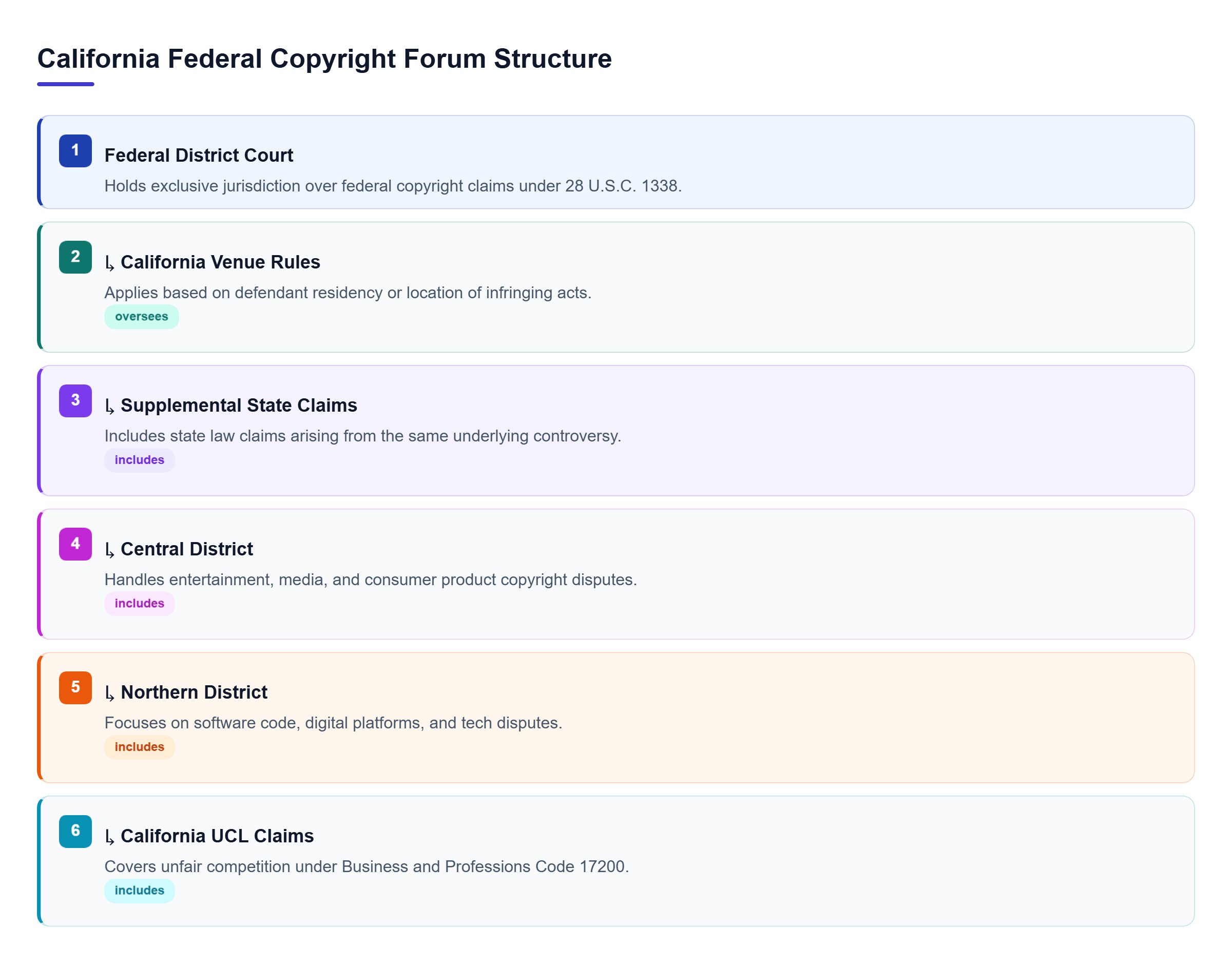 Diagram: Hierarchy showing federal copyright claims branching to California district venues and supplemental state law claims.