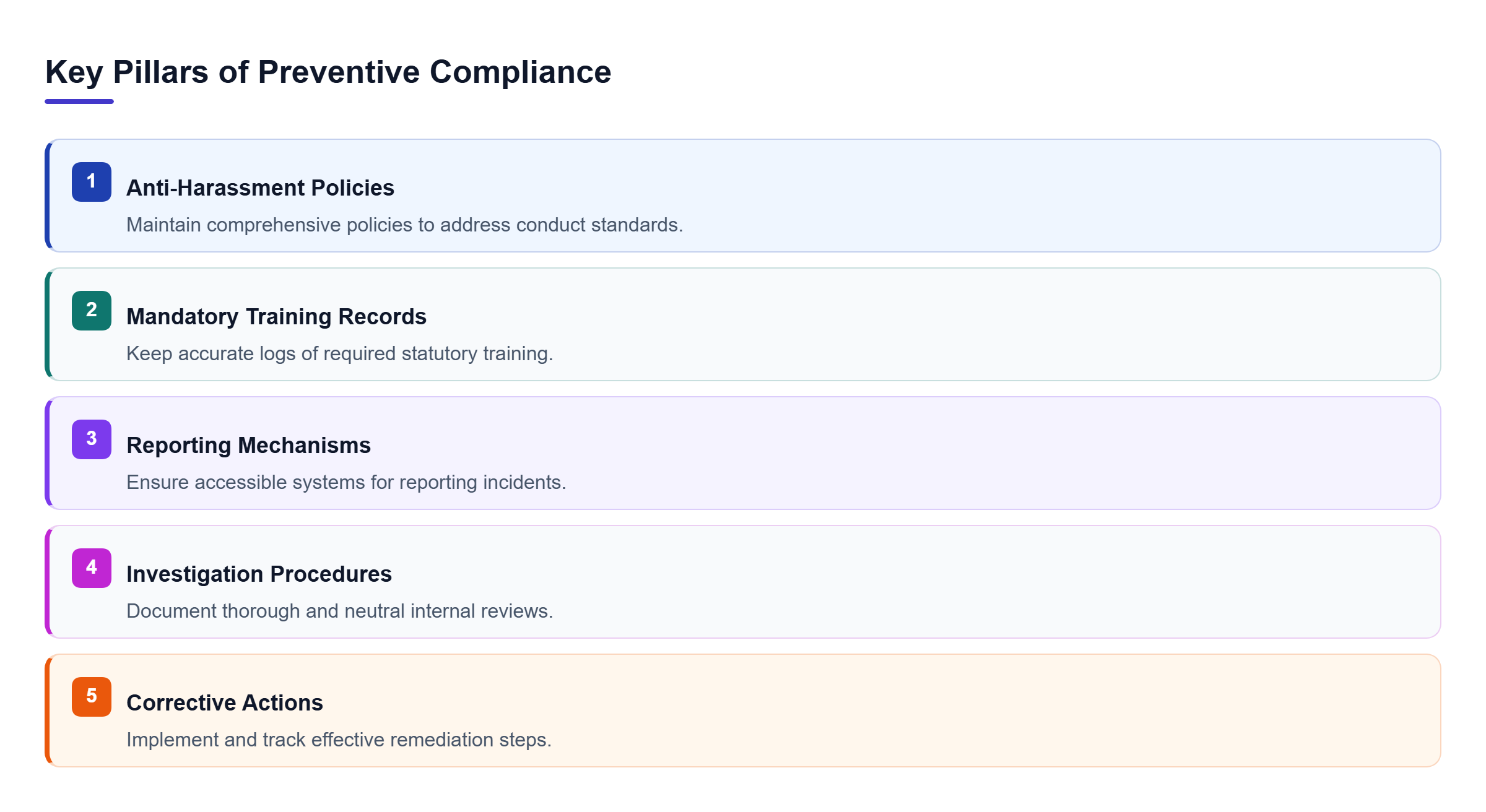 Diagram: A checklist of five preventive compliance areas for employers including policies, training records, reporting, investigations, and corrective actions.