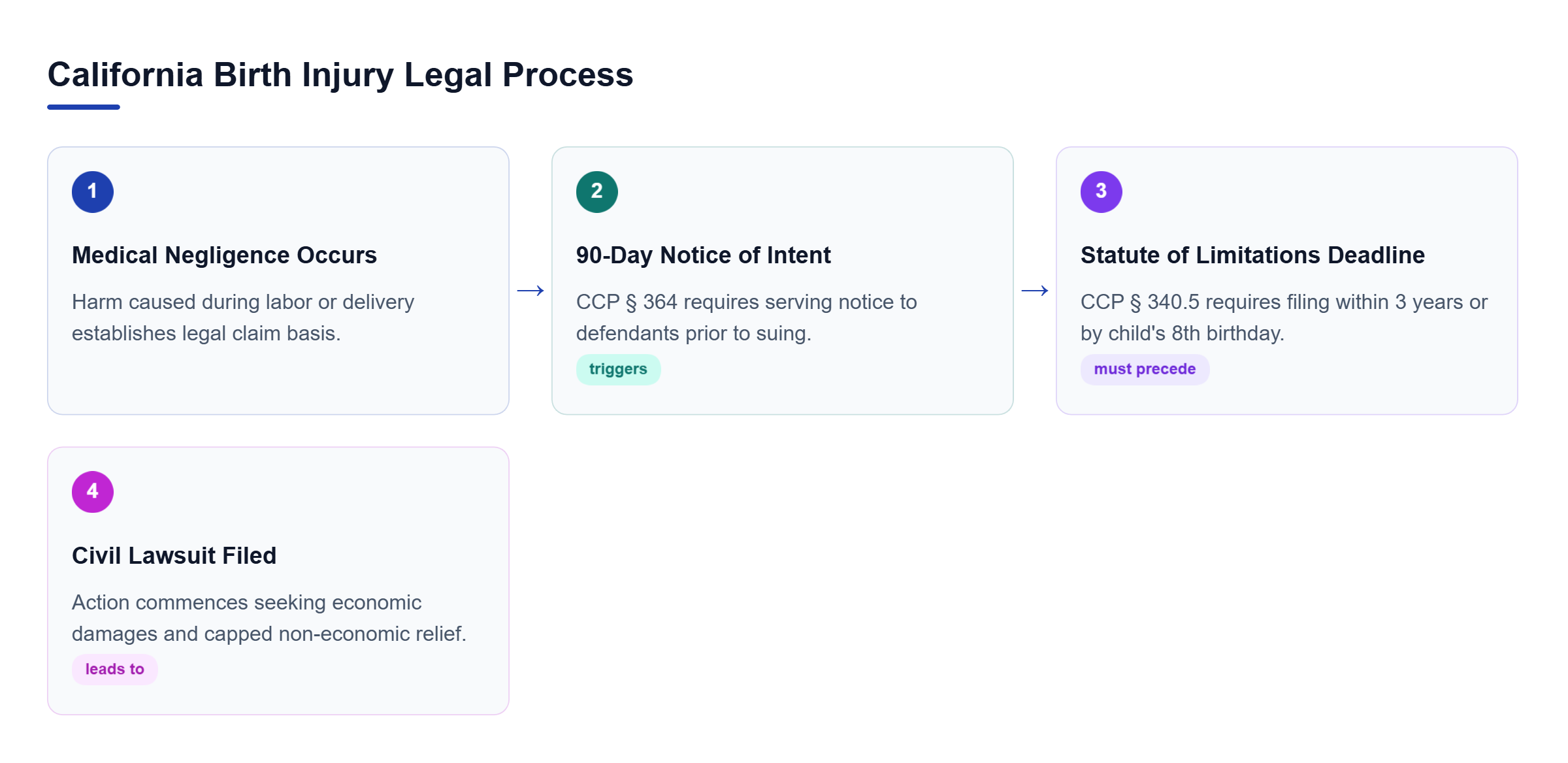 Diagram: A horizontal sequence illustrating the statutory timeline and notice requirements for California birth injury legal claims.