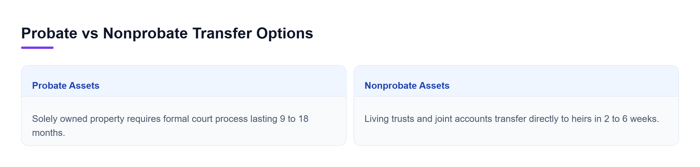 Diagram: Comparison of probate and nonprobate transfers detailing property types, court involvement, timelines, and legal fees.