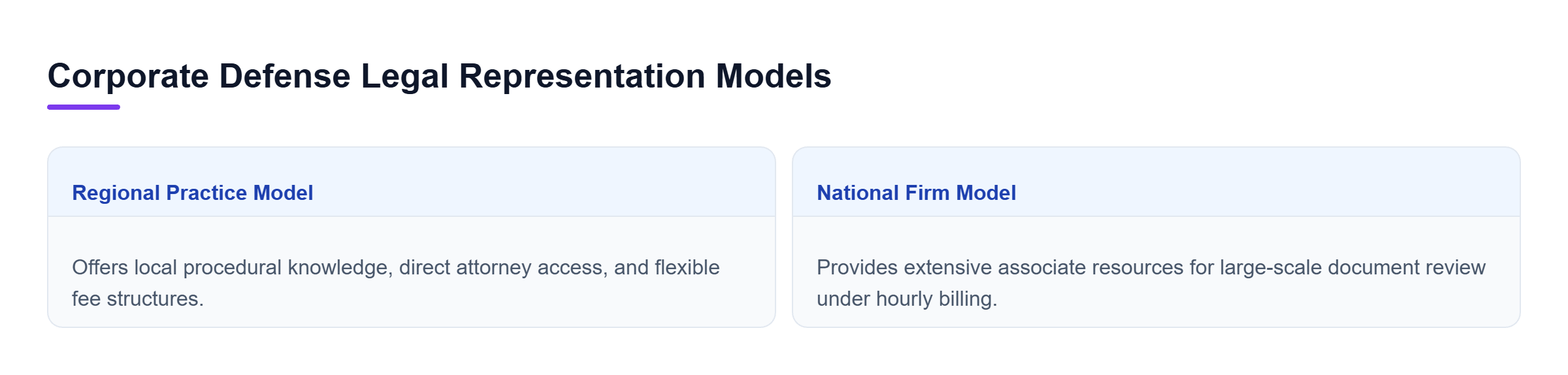 Diagram: Comparison between Regional Practice and National Firm defense models covering procedural focus, staffing structure, and fee arrangements.