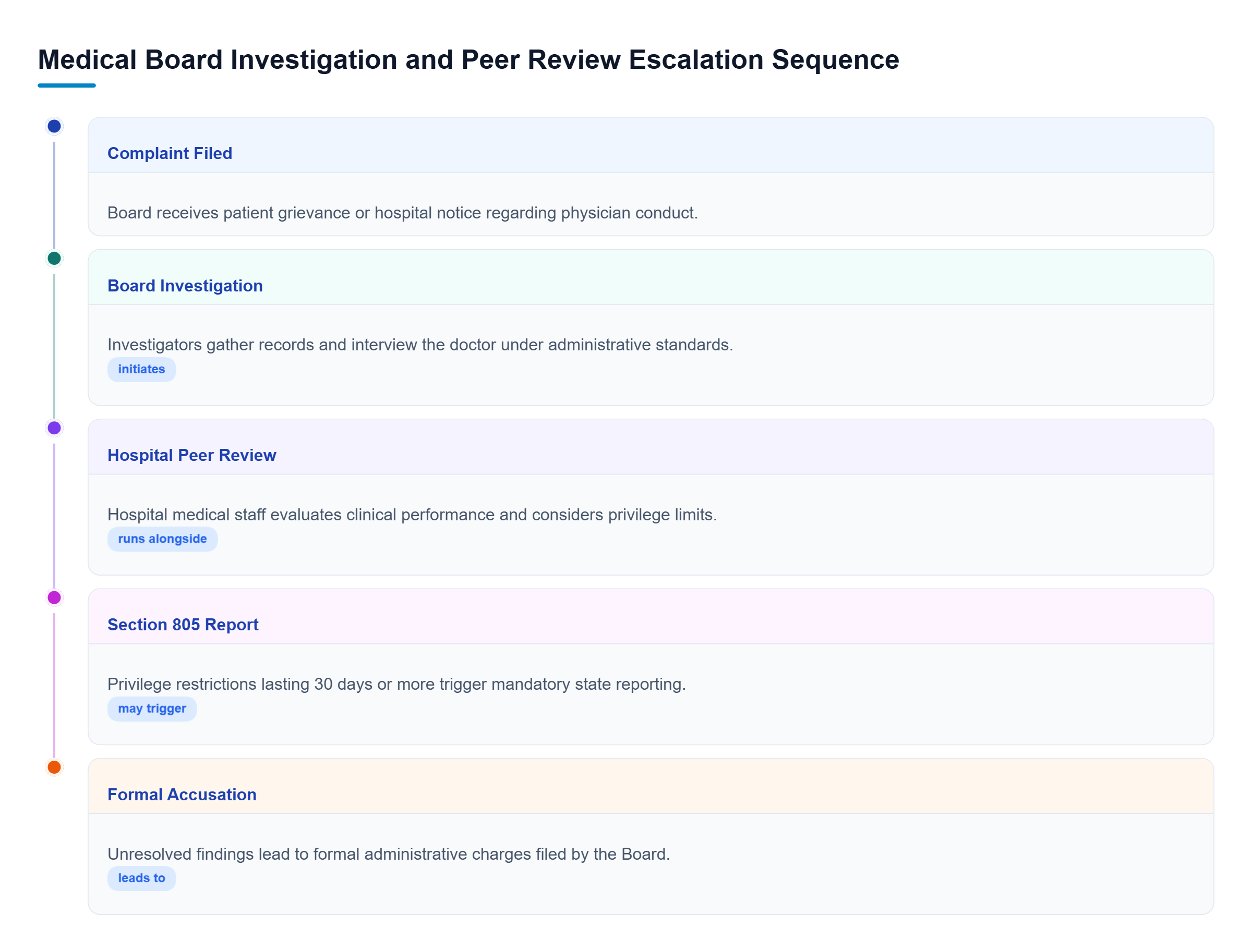 Diagram: Flowchart showing complaint filing, investigator interviews, hospital peer review, Section 805 reporting, and formal accusation.