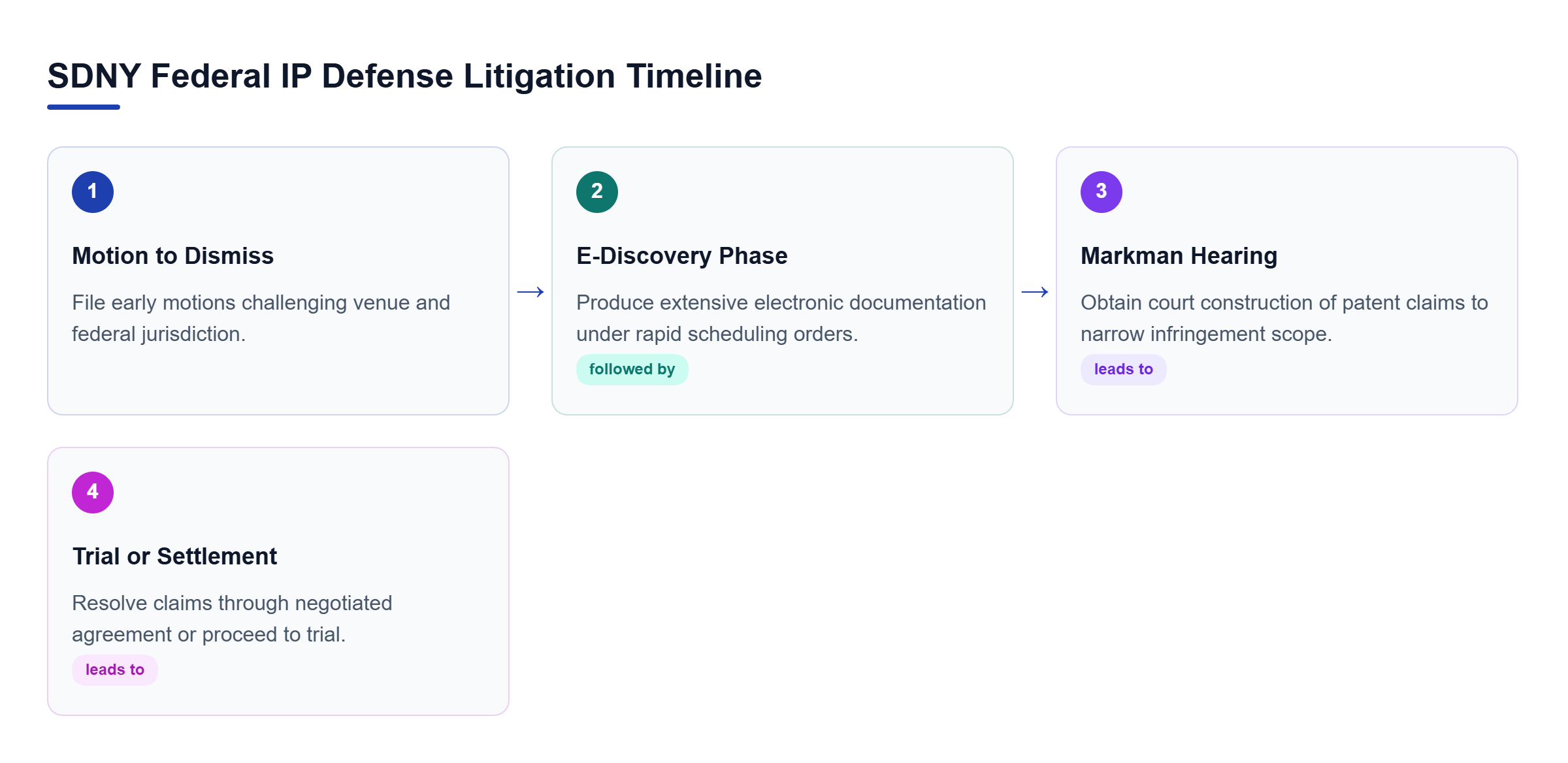 Diagram: A horizontal process flow showing SDNY IP defense stages: Motion to Dismiss, E-Discovery, Markman Hearing, and Trial or Settlement.