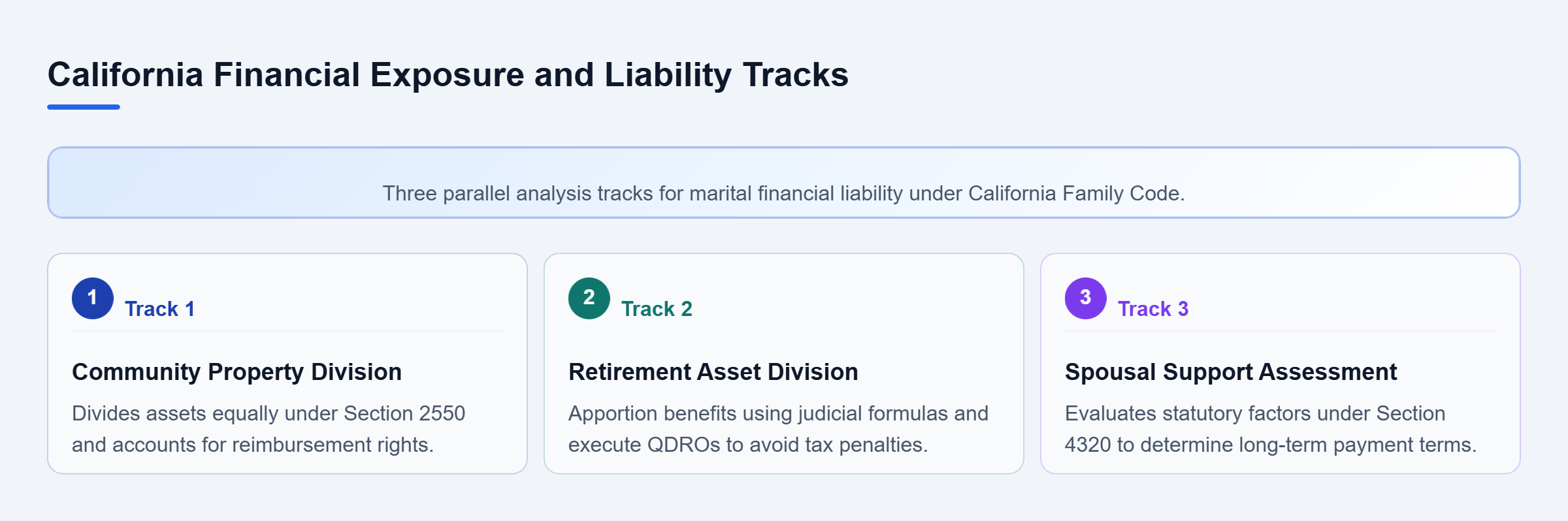 Diagram: Diagram showing three parallel tracks for California financial exposure: community property division, retirement plan splits, and spousal support evaluation.