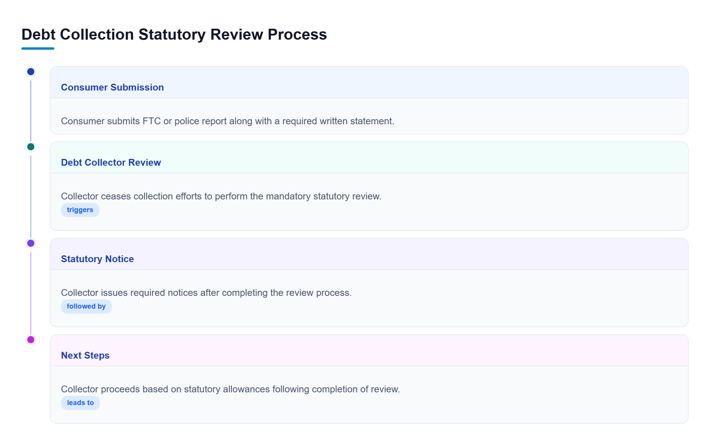 Diagram: A flow chart showing the process where a consumer submits an identity theft report, triggering a mandatory statutory review by the collector, followed by notice issuance and final action dete
