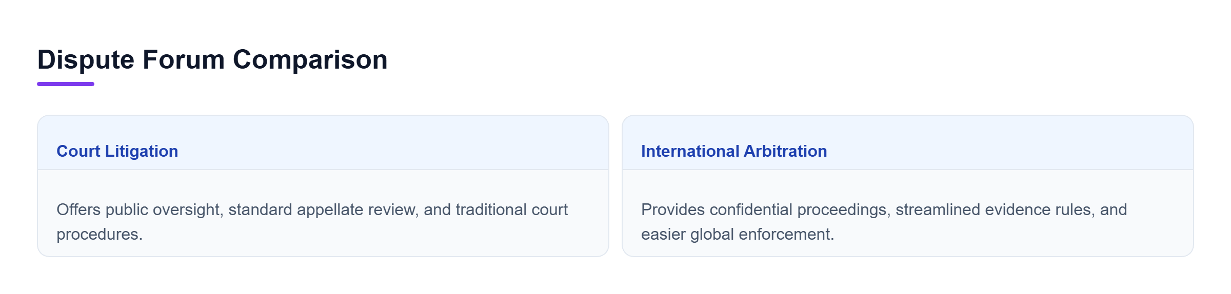 Diagram: Comparison of court litigation with public oversight and appellate review versus international arbitration with confidential proceedings and streamlined international enforcement.