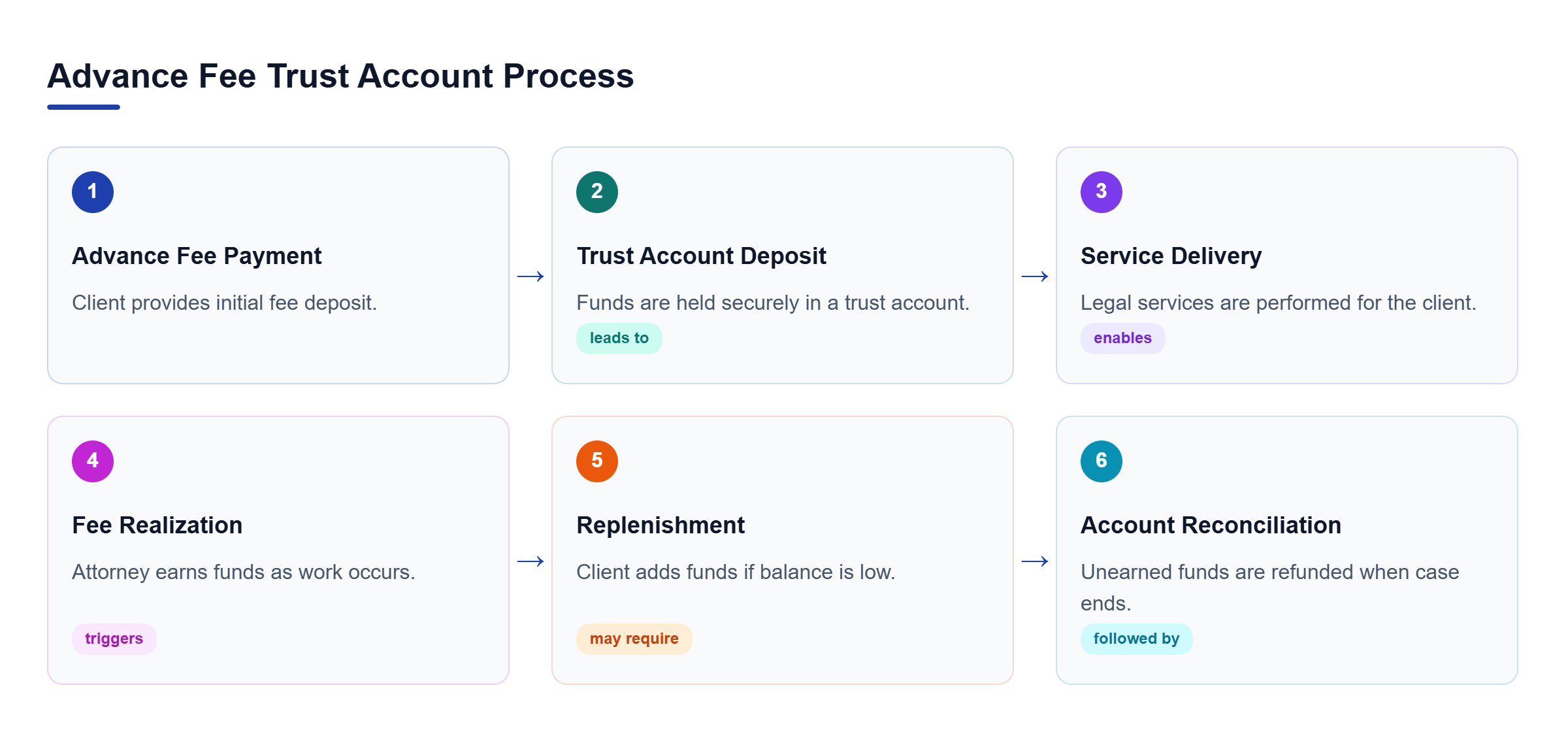 Diagram: A flow diagram showing the lifecycle of advance fee deposits, starting from payment to a trust account through to services, replenishment, and final reconciliation.