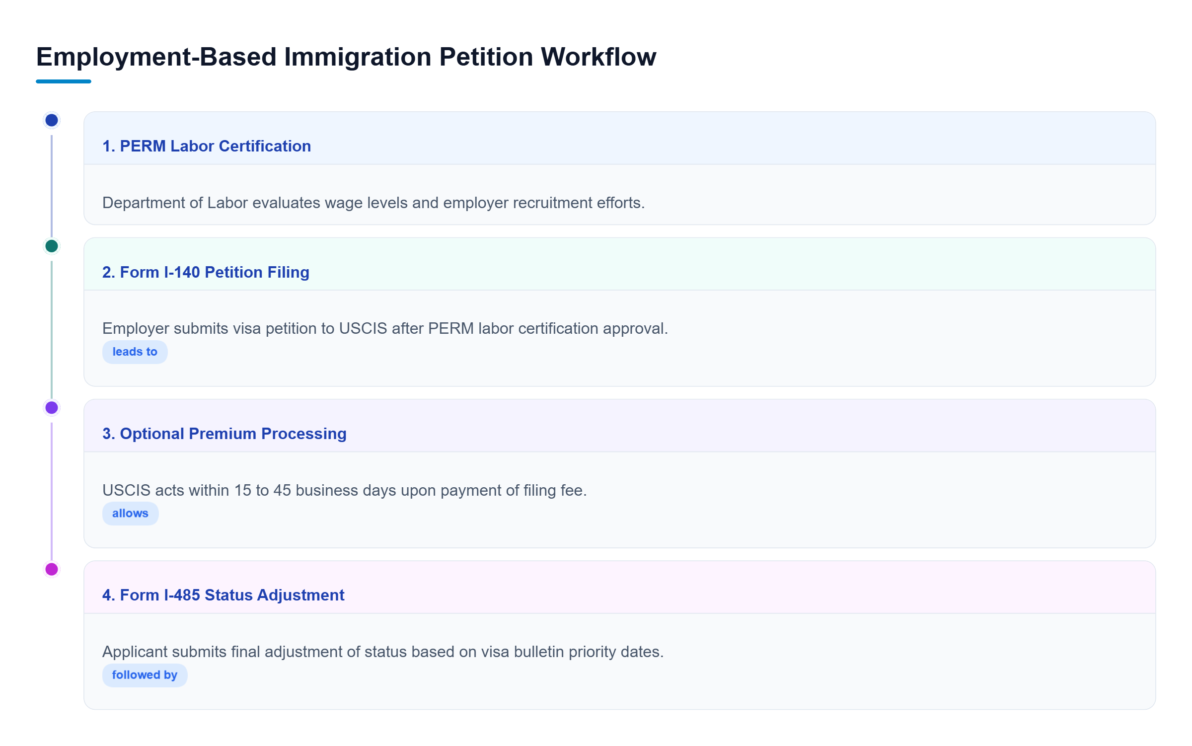 Diagram: Flowchart outlining the step-by-step federal administrative process from PERM labor certification to USCIS petition filing and status adjustment.