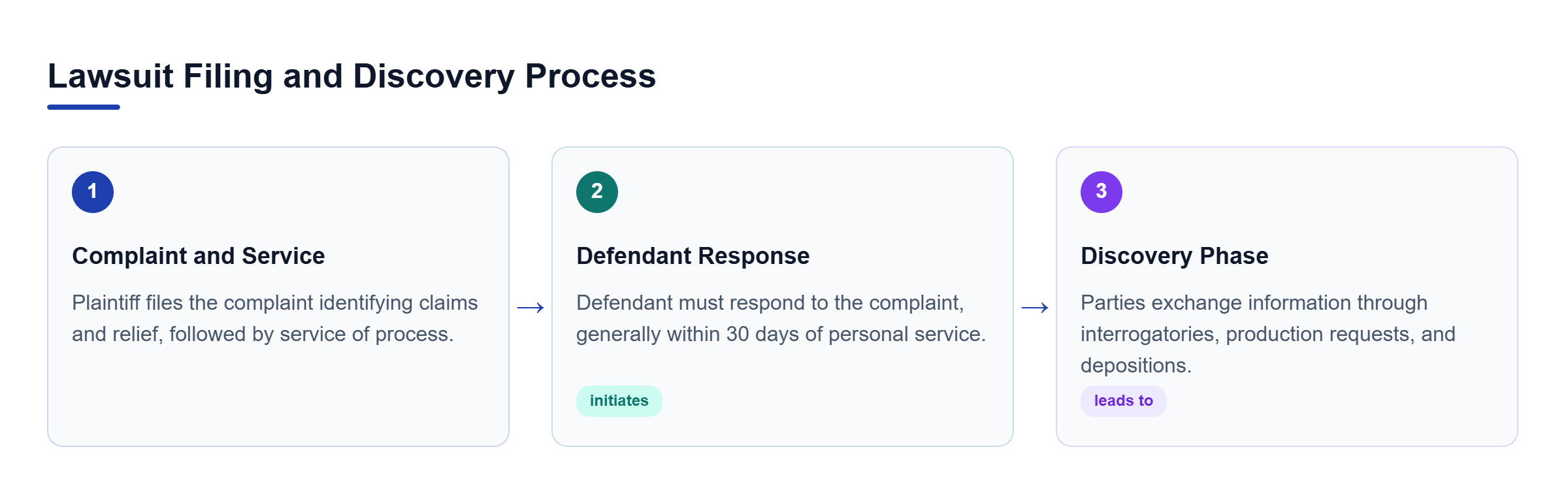 Diagram: Flowchart showing the progression from the initial filing of a legal complaint to the defendant's response and the eventual discovery phase.