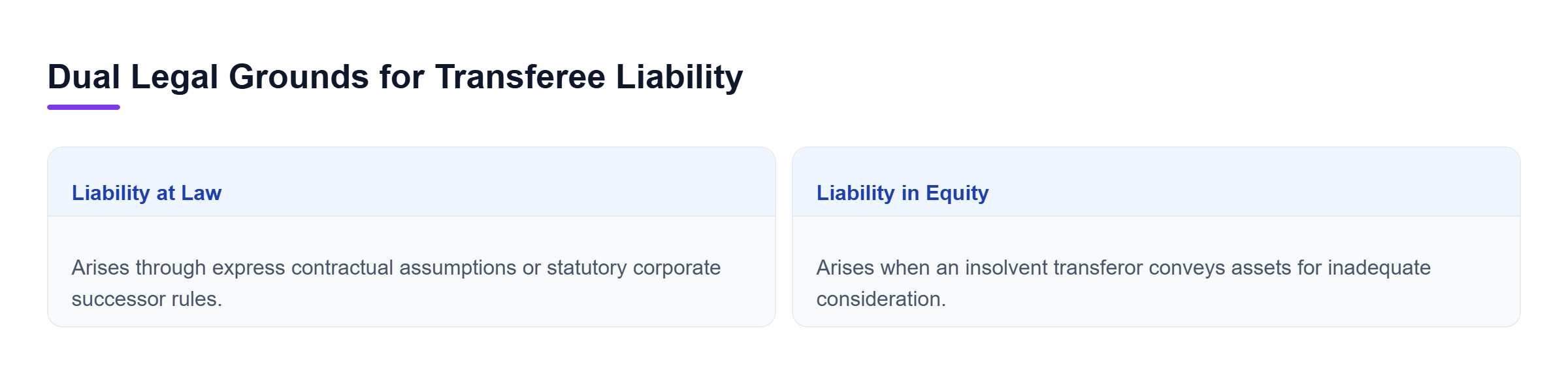 Diagram: Comparison between transferee liability at law based on legal commitments and liability in equity based on fraudulent transfers.