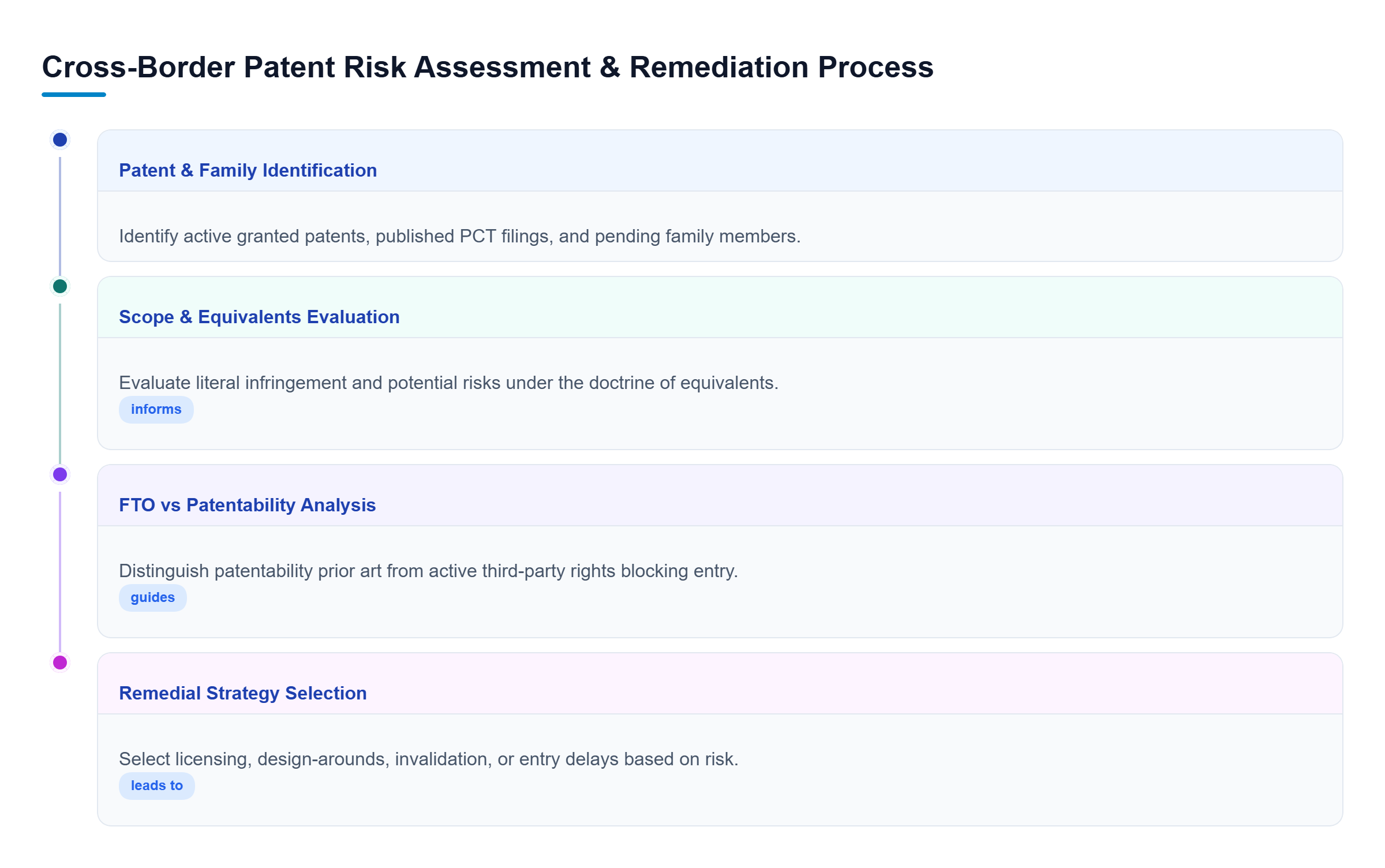 Diagram: Flowchart outlining the sequence from searching patent families, assessing claim scope, separating FTO from patentability, to evaluating remedial options.