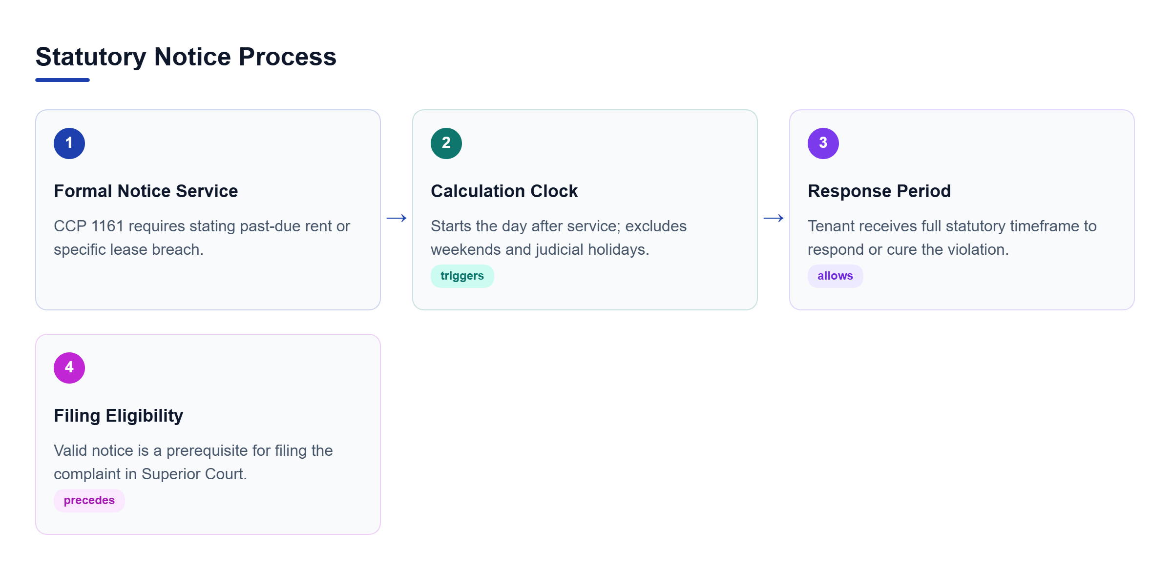 Diagram: A horizontal flow diagram showing the steps from formal notice service through the calculation clock and tenant response period to filing eligibility.