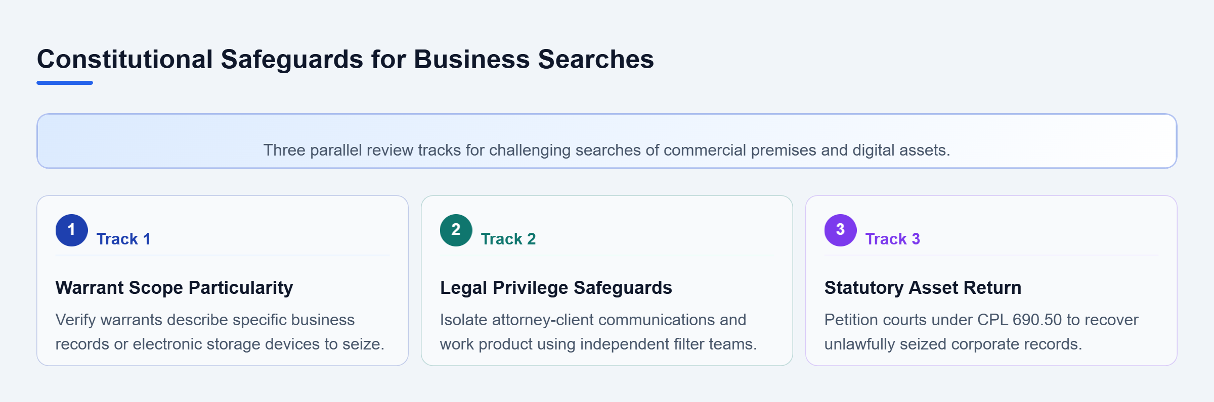 Diagram: Three review tracks for business searches: warrant scope limits, legal privilege protections, and asset return procedures.