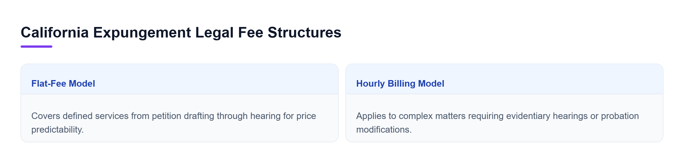 Diagram: Comparison of flat-fee billing covering standard petitions and hourly billing used for complex hearings.