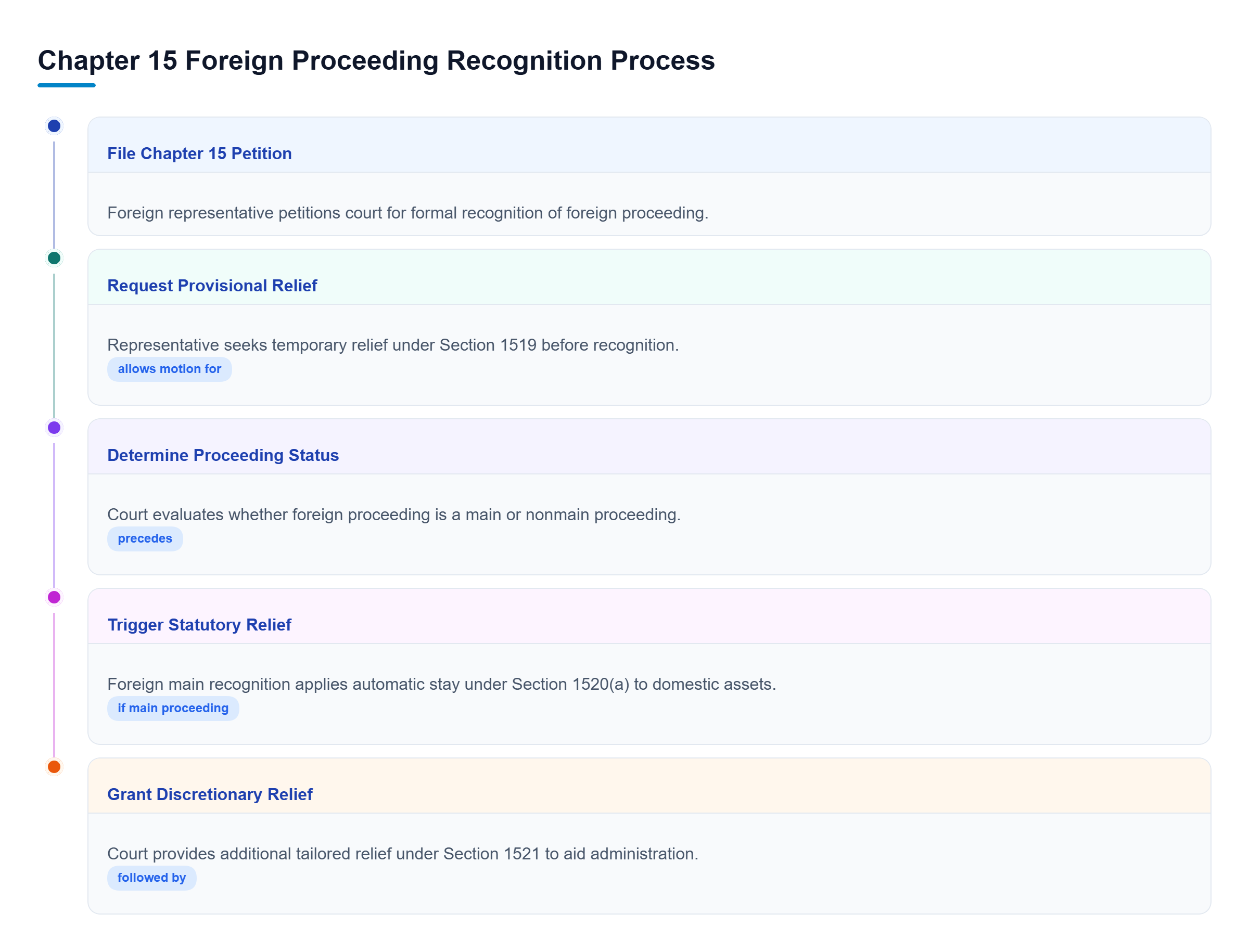 Diagram: A vertical flow depicting the Chapter 15 petition, optional provisional relief, statutory main or nonmain recognition, and resulting automatic stay or discretionary relief.