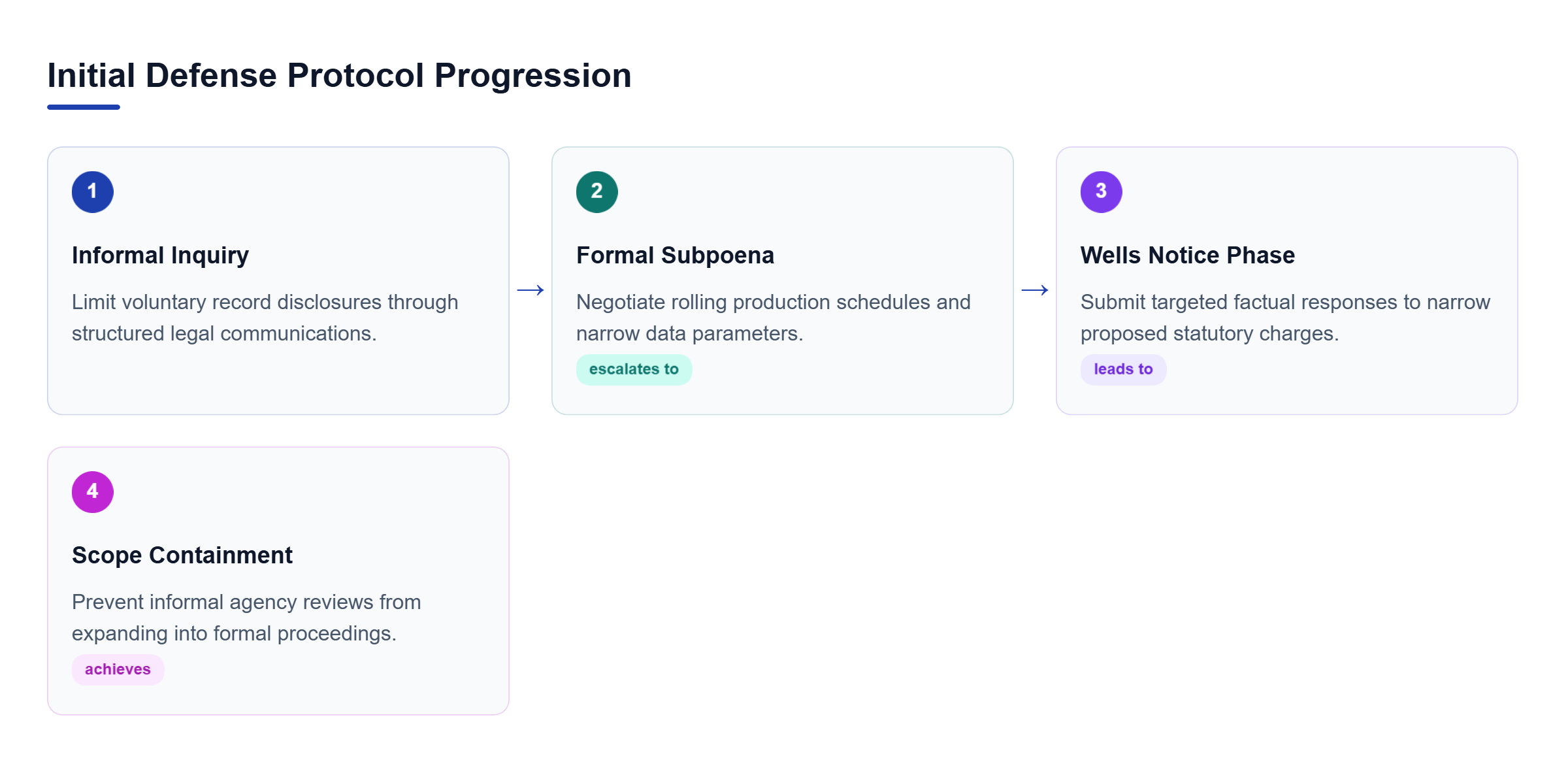Diagram: A linear process showing four stages of early regulatory defense: informal inquiry, subpoena management, Wells Notice response, and scope containment.