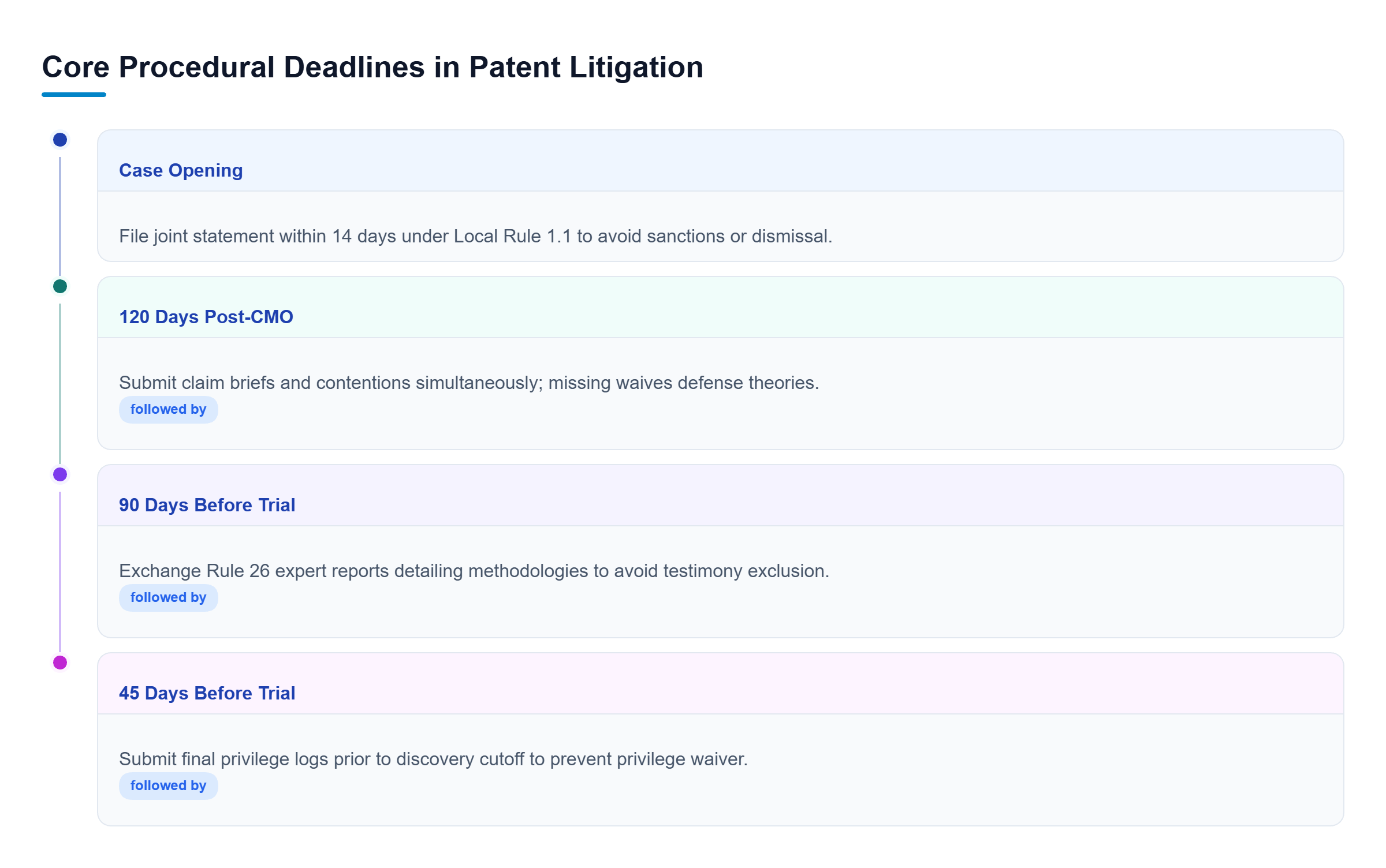 Diagram: Vertical timeline of key patent litigation deadlines, from the initial joint statement at case opening to privilege logs before trial.