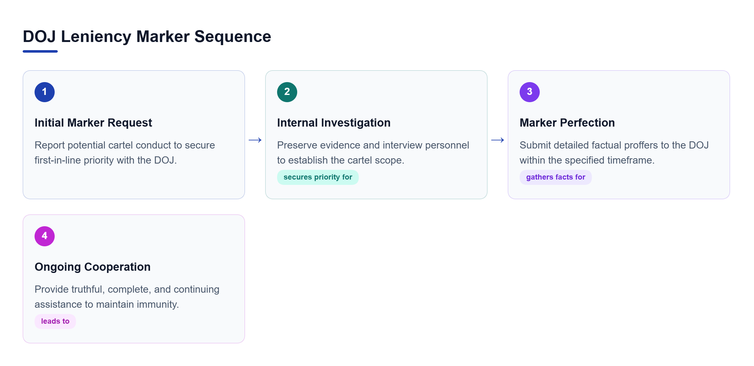 Diagram: Process flow showing initial marker request, internal investigation, perfecting the marker, and post-application cooperation with the DOJ.