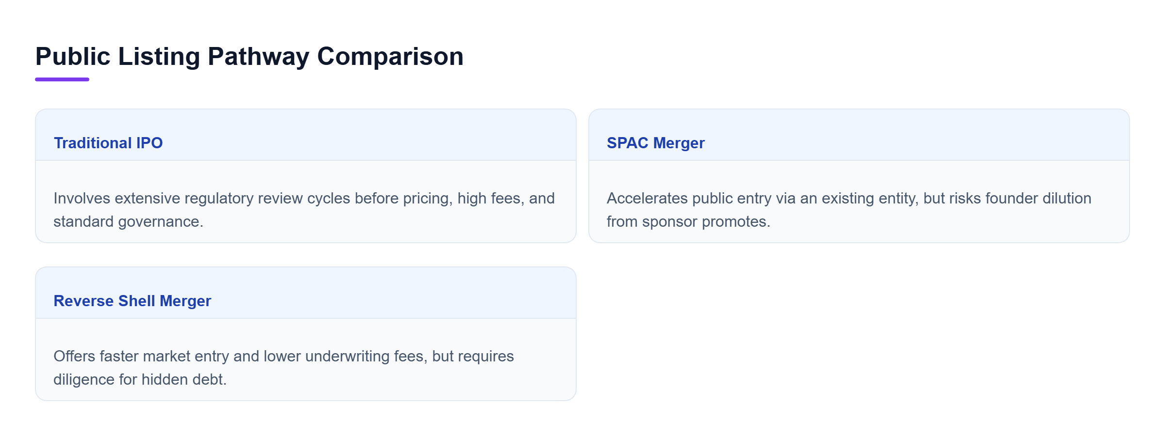 Diagram: Comparison matrix evaluating traditional IPO, SPAC merger, and reverse merger based on speed to market, disclosure burden, and initial fee structures.