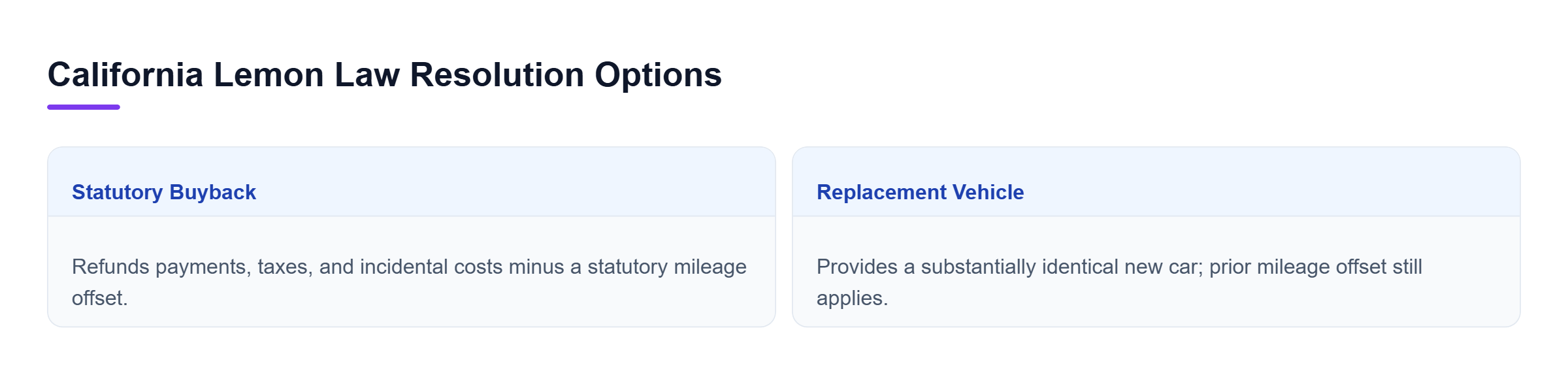Diagram: Comparison chart showing statutory buyback and replacement vehicle options with included recoveries and usage offset terms.