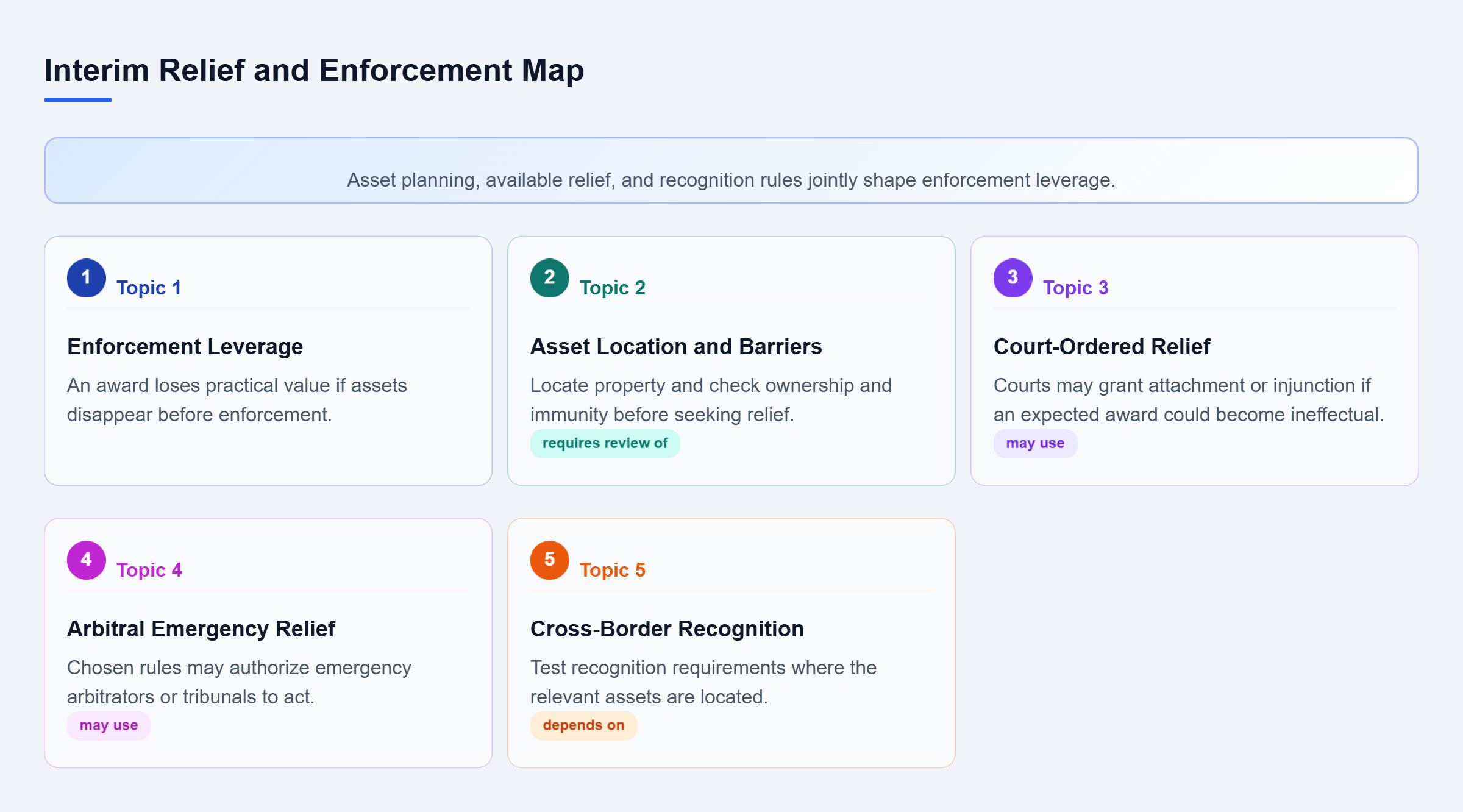 Diagram: Enforcement leverage connects asset location, court and tribunal relief, and recognition planning where assets are located.