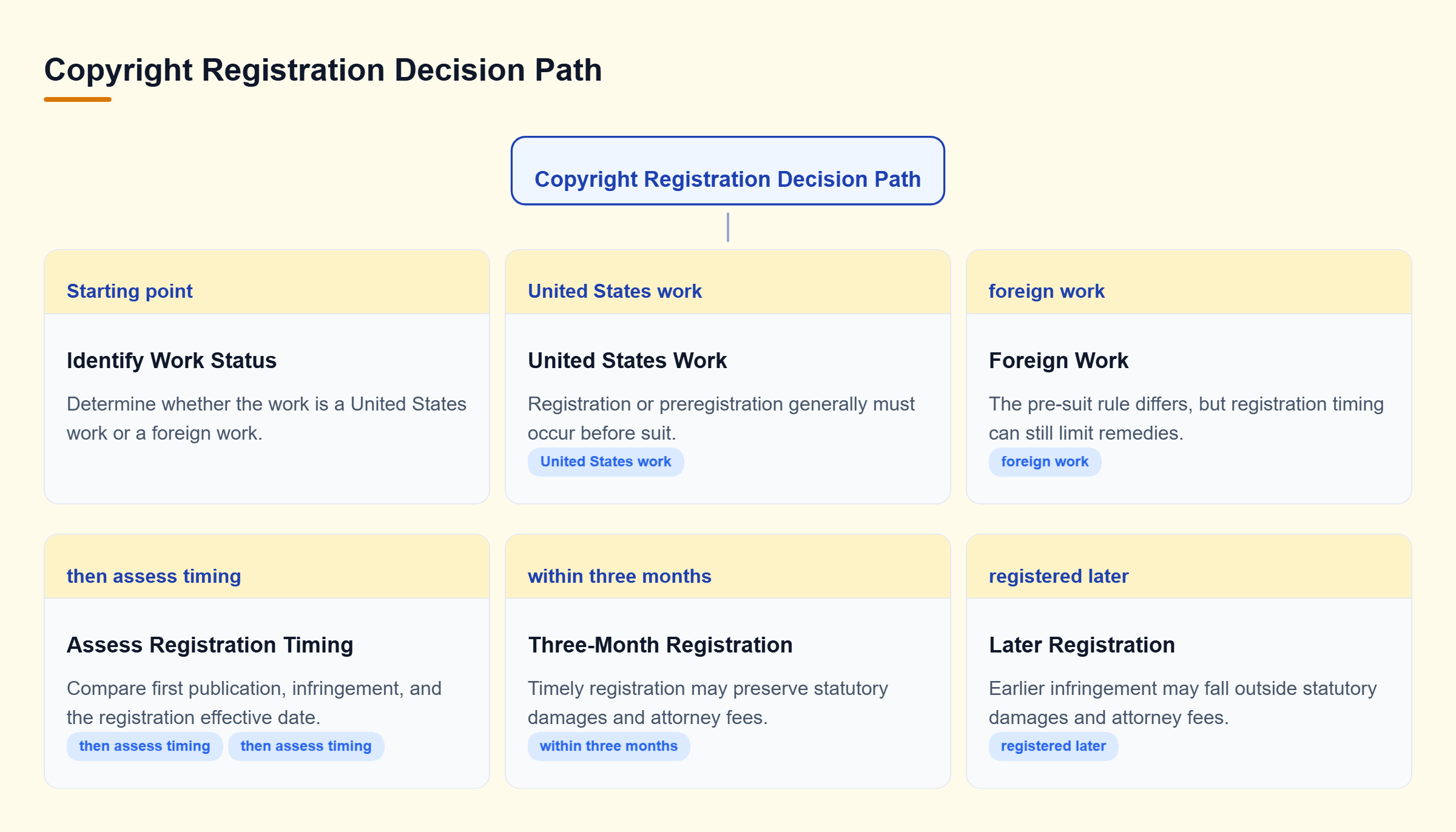 Diagram: The path separates United States and foreign works, then tests registration timing to identify filing and remedy consequences.